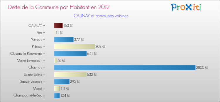 Dette par habitant de la commune en 2012 pour CAUNAY et les communes proches Comparaison de la dette par habitant de la commune en 2012 pour CAUNAY et les communes voisines