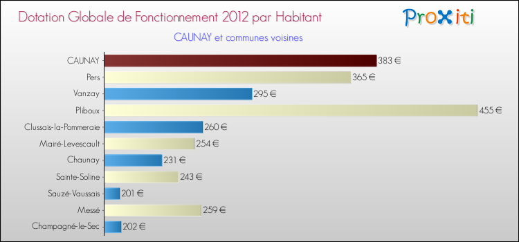 Montant des dotations globales de fonctionnement DGF par Habitant pour CAUNAY et les communes proches Comparaison des des dotations globales de fonctionnement DGF par habitant pour CAUNAY et les communes voisines