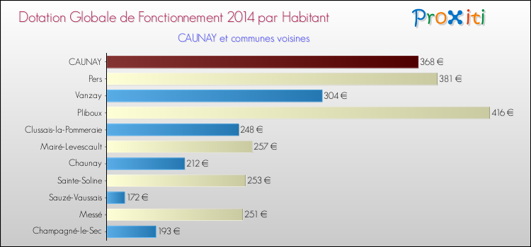 Montant des dotations globales de fonctionnement DGF par Habitant pour CAUNAY et les communes proches en 2014. Comparaison des des dotations globales de fonctionnement DGF par habitant pour CAUNAY et les communes voisines en 2014.