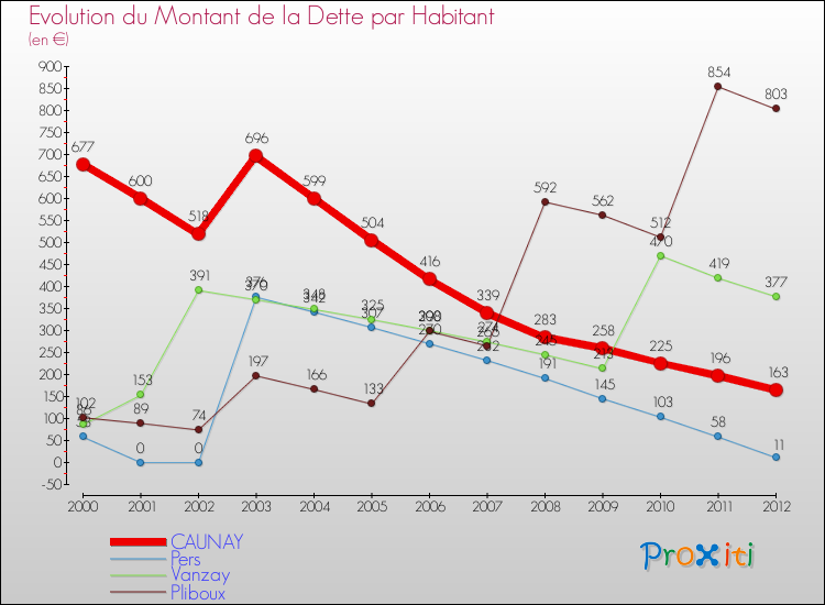 Evolution de la dette par habitant pour la commune de CAUNAY et les communes proches de 2000 à 2012 Comparaison de la dette par habitant pour CAUNAY et les communes voisines de 2000 à 2012