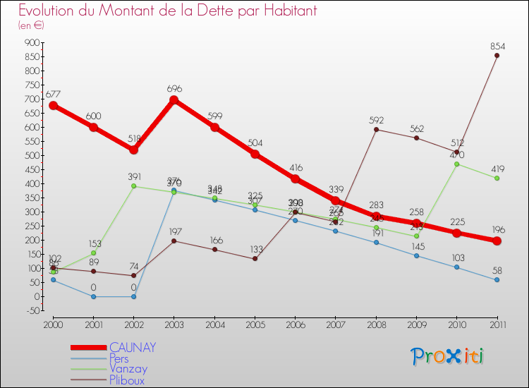 Evolution de la dette par habitant pour la commune de CAUNAY et les communes proches Comparaison de la dette par habitant pour CAUNAY et les communes voisines