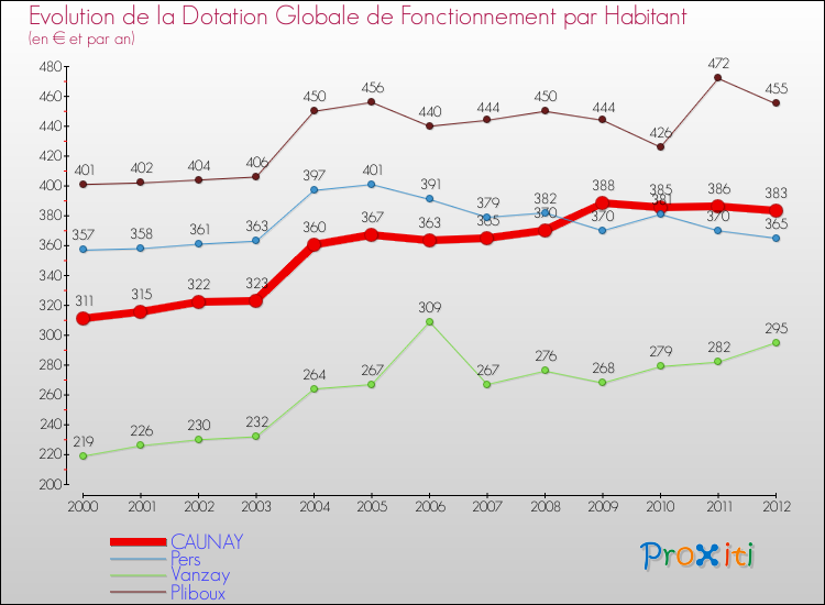 Evolution et montant de la dotation globale de fonctionnement par Habitant pour CAUNAY et les communes proches Comparaison des dotations globales de fonctionnement par habitant pour CAUNAY et les communes voisines