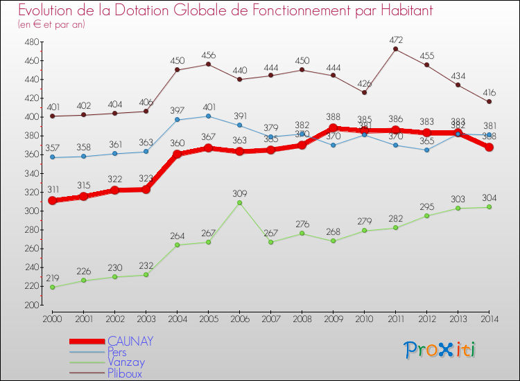 Evolution et montant de la dotation globale de fonctionnement par Habitant pour CAUNAY et les communes proches de 2000 à 2014. Comparaison des dotations globales de fonctionnement par habitant pour CAUNAY et les communes voisines de 2000 à 2014.