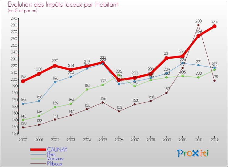 Evolution et montant des impôts locaux par Habitant pour CAUNAY et les communes proches Comparaison des impôts locaux par habitant pour CAUNAY et les communes voisines