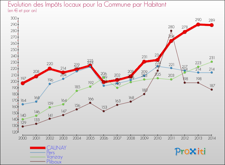 Evolution et montant des impôts locaux par Habitant pour CAUNAY et les communes proches de 2000 à 2014 Comparaison des impôts locaux par habitant pour CAUNAY et les communes voisines de 2000 à 2014