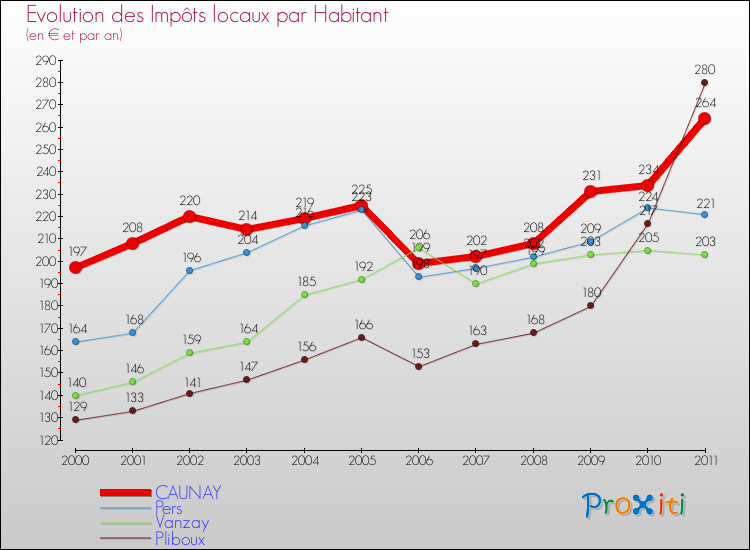 Evolution et montant des impôts locaux par Habitant pour CAUNAY et les communes proches Comparaison des impôts locaux par habitant pour CAUNAY et les communes voisines