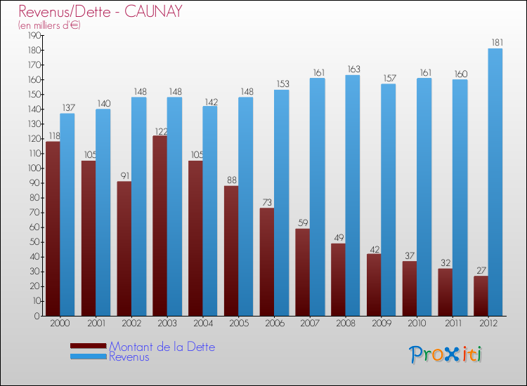 Evolution comparée de la dette et des revenus pour la commune de CAUNAY de 2000 à 2012 Comparaison de la dette et des revenus pour CAUNAY de 2000 à 2012