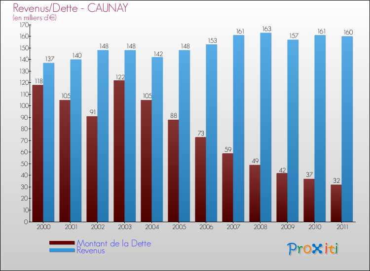 Evolution comparée de la dette et des revenus pour la commune de CAUNAY de 2000 à 2011 Comparaison de la dette et des revenus pour CAUNAY de 2000 à 2011