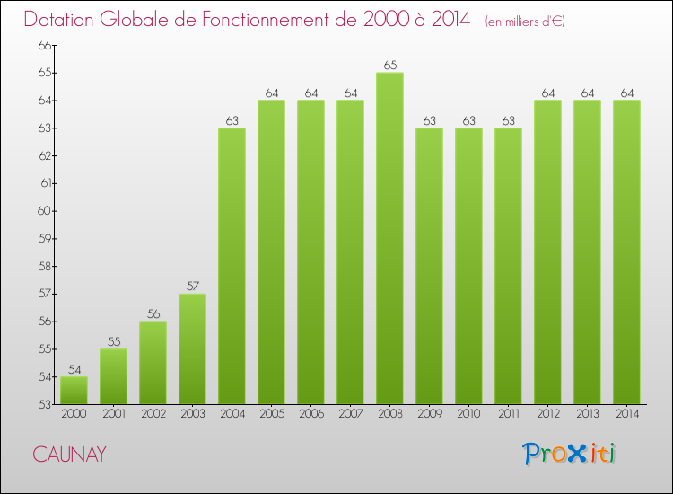 Evolution du montant de la Dotation Globale de Fonctionnement pour la commune de CAUNAY de 2000 à 2014 Evolution du montant de la Dotation Globale de Fonctionnement pour CAUNAY de 2000 à 2014