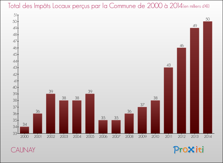 Evolution des Impôts Locaux pour la commune de CAUNAY de 2000 à 2014 Evolution des Impôts Locaux pour CAUNAY de 2000 à 2014