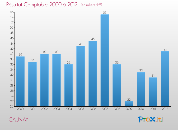 Evolution du résultat comptable pour la commune de CAUNAY de 2000 à 2012 Evolution du résultat comptable pour CAUNAY de 2000 à 2012