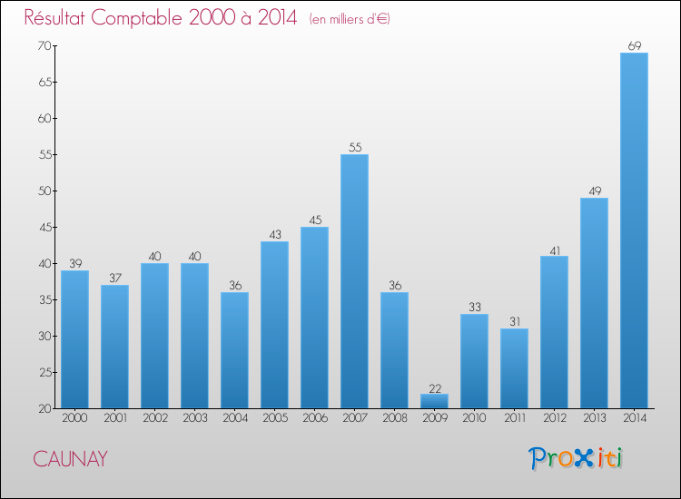 Evolution du résultat comptable pour la commune de CAUNAY de 2000 à 2014 Evolution du résultat comptable pour CAUNAY de 2000 à 2014