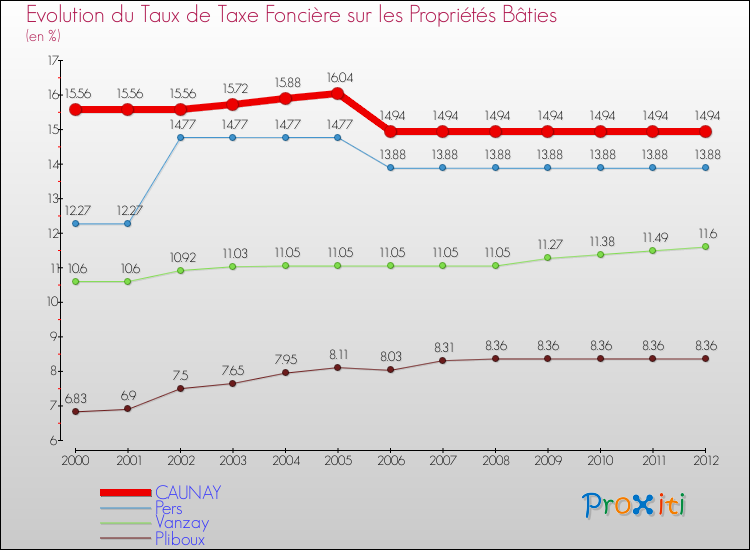 Evolution du taux de la taxe foncière sur le bati pour CAUNAY et les communes proches de 2000 à 2012 Comparaison des taux de taxe foncière sur le bati pour CAUNAY et les communes voisines de 2000 à 2012