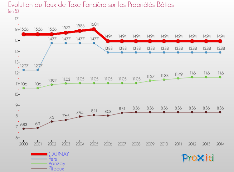 Evolution du taux de la taxe foncière sur le bati pour CAUNAY et les communes proches de 2000 à 2014 Comparaison des taux de taxe foncière sur le bati pour CAUNAY et les communes voisines de 2000 à 2014