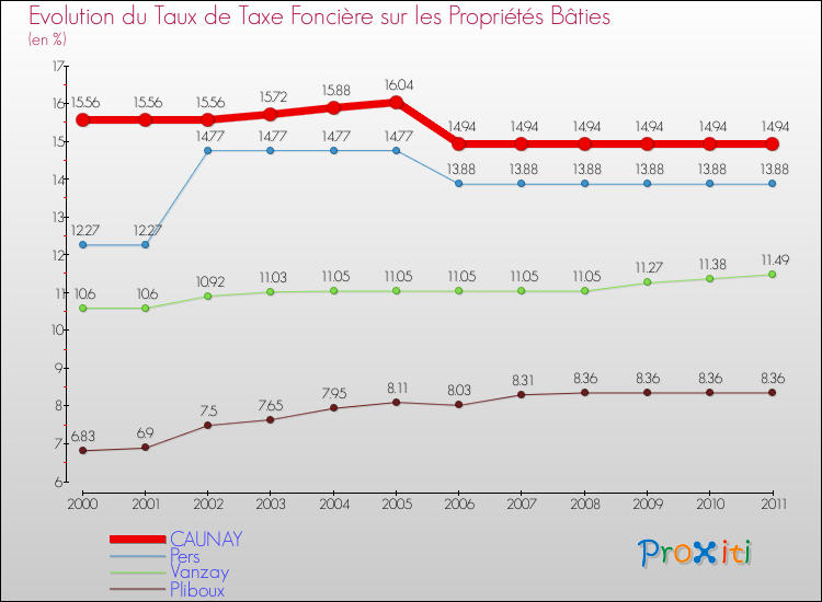 Evolution du taux de la taxe foncière sur le bati pour CAUNAY et les communes proches Comparaison des taux de taxe foncière sur le bati pour CAUNAY et les communes voisines