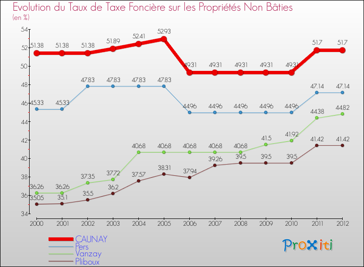 Evolution du taux de la taxe foncière sur les immeubles et terrains non batis pour CAUNAY et les communes proches de 2000 à 2012 Comparaison des taux de la taxe foncière sur les immeubles et terrains non batis pour CAUNAY et les communes voisines de 2000 à 2012