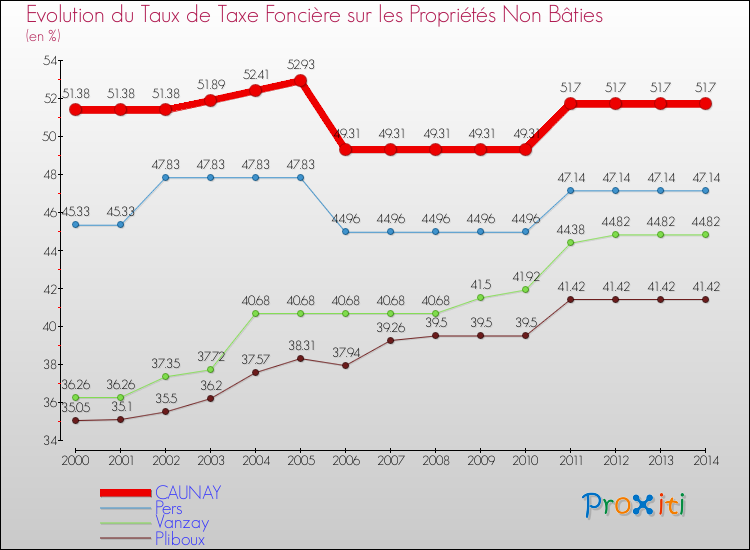 Evolution du taux de la taxe foncière sur les immeubles et terrains non batis pour CAUNAY et les communes proches de 2000 à 2014 Comparaison des taux de la taxe foncière sur les immeubles et terrains non batis pour CAUNAY et les communes voisines de 2000 à 2014