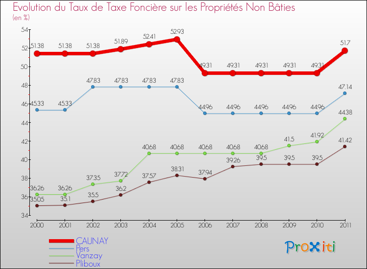 Evolution du taux de la taxe foncière sur les immeubles et terrains non batis pour CAUNAY et les communes proches Comparaison des taux de la taxe foncière sur les immeubles et terrains non batis pour CAUNAY et les communes voisines