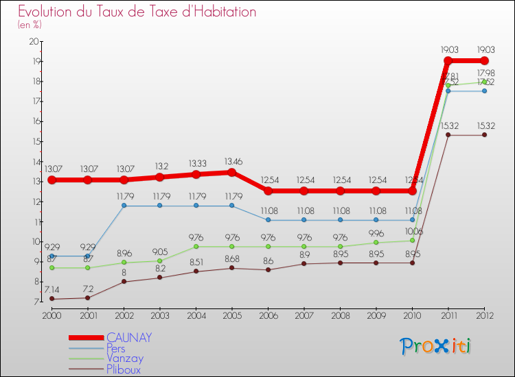 Evolution du taux de la taxe d'habitation pour CAUNAY et les communes proches Comparaison des taux de la taxe d'habitation pour CAUNAY et les communes voisines