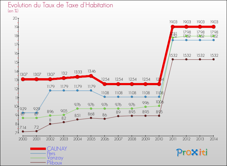 Evolution du taux de la taxe d'habitation pour CAUNAY et les communes proches de 2000 à 2014 Comparaison des taux de la taxe d'habitation pour CAUNAY et les communes voisines de 2000 à 2014