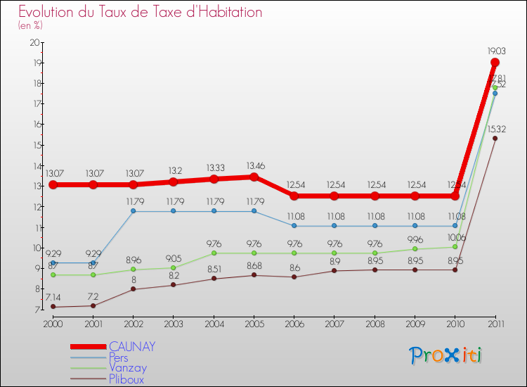 Evolution du taux de la taxe d'habitation pour CAUNAY et les communes proches Comparaison des taux de la taxe d'habitation pour CAUNAY et les communes voisines