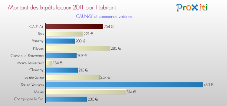 Montant des impôts locaux par Habitant pour CAUNAY et les communes proches Comparaison des impôts locaux par habitant pour CAUNAY et les communes voisines