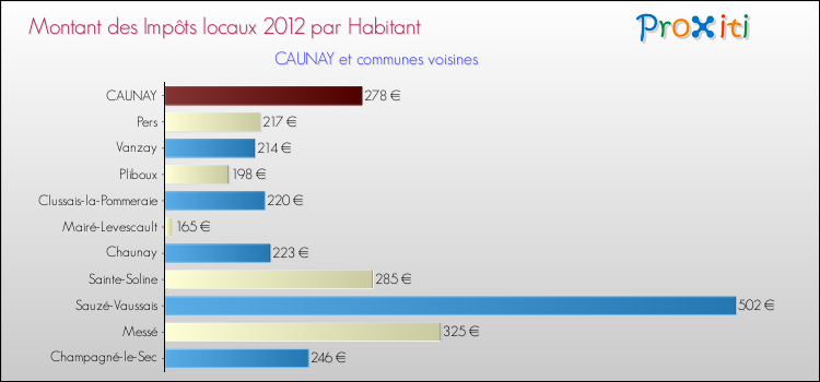 Montant des impôts locaux par Habitant pour CAUNAY et les communes proches Comparaison des impôts locaux par habitant pour CAUNAY et les communes voisines