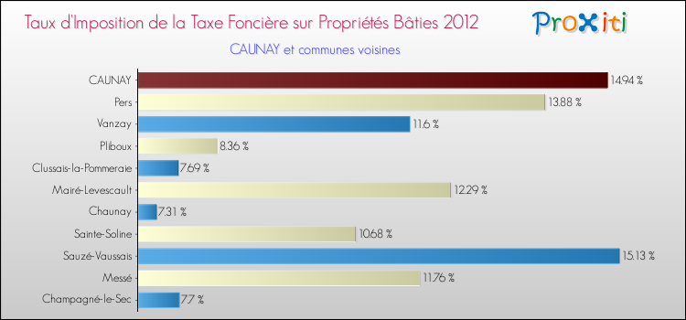 Taux d'imposition de la taxe foncière sur le bati 2012 pour CAUNAY et les communes proches Comparaison des taux d'imposition de la taxe foncière sur le bati 2012 pour CAUNAY et les communes voisines