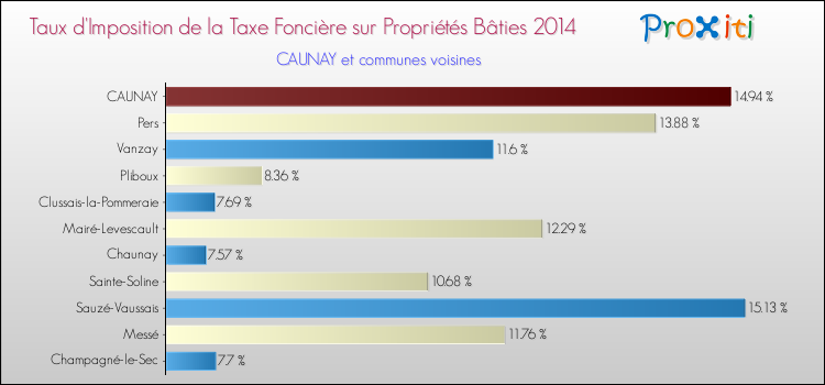 Taux d'imposition de la taxe foncière sur le bati 2014 pour CAUNAY et les communes proches Comparaison des taux d'imposition de la taxe foncière sur le bati 2014 pour CAUNAY et les communes voisines