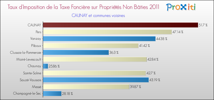 Taux d'imposition de la taxe foncière sur les immeubles et terrains non batis 2011 pour CAUNAY et les communes proches Comparaison des taux d'imposition de la taxe foncière sur les immeubles et terrains non batis 2011 pour CAUNAY et les communes voisines