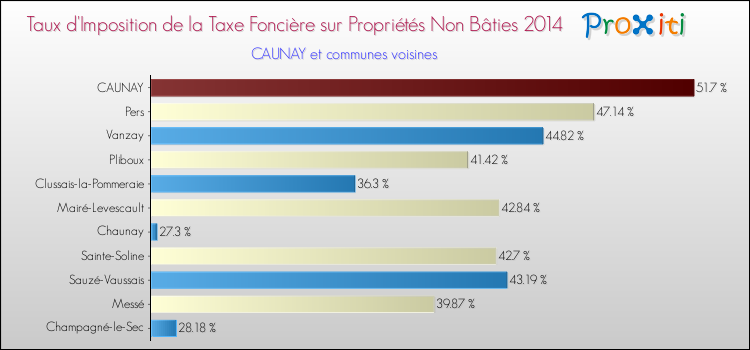 Taux d'imposition de la taxe foncière sur les immeubles et terrains non batis 2014 pour CAUNAY et les communes proches Comparaison des taux d'imposition de la taxe foncière sur les immeubles et terrains non batis 2014 pour CAUNAY et les communes voisines