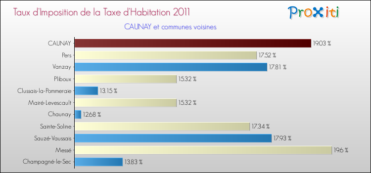 Taux d'imposition de la taxe d'habitation 2011 pour CAUNAY et les communes proches Comparaison des taux d'imposition de la taxe d'habitation 2011 pour CAUNAY et les communes voisines