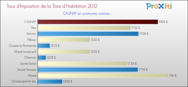 Taux d'imposition de la taxe d'habitation 2012 pour CAUNAY et les communes proches Comparaison des taux d'imposition de la taxe d'habitation 2012 pour CAUNAY et les communes voisines