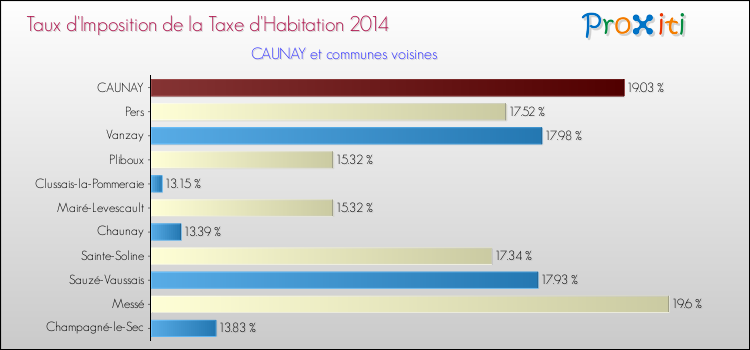 Taux d'imposition de la taxe d'habitation 2014 pour CAUNAY et les communes proches Comparaison des taux d'imposition de la taxe d'habitation 2014 pour CAUNAY et les communes voisines