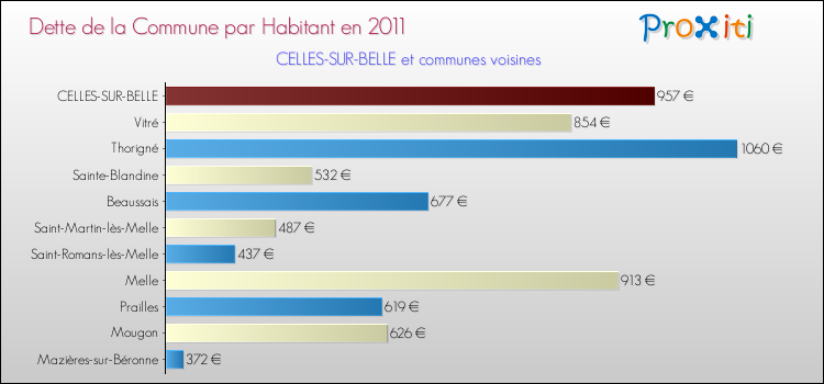 Dette par habitant de la commune en 2011 pour CELLES-SUR-BELLE et les communes proches Comparaison de la dette par habitant de la commune en 2011 pour CELLES-SUR-BELLE et les communes voisines