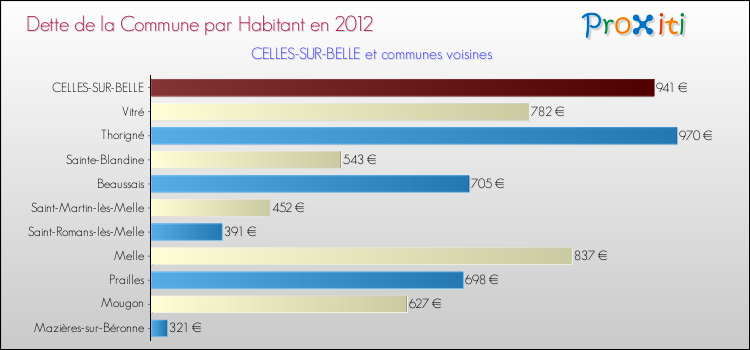 Dette par habitant de la commune en 2012 pour CELLES-SUR-BELLE et les communes proches Comparaison de la dette par habitant de la commune en 2012 pour CELLES-SUR-BELLE et les communes voisines