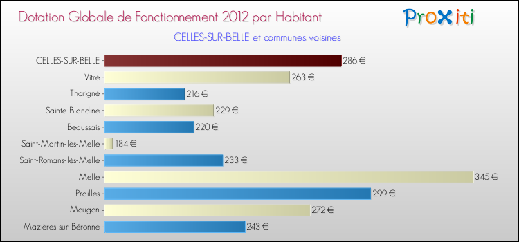 Montant des dotations globales de fonctionnement DGF par Habitant pour CELLES-SUR-BELLE et les communes proches Comparaison des des dotations globales de fonctionnement DGF par habitant pour CELLES-SUR-BELLE et les communes voisines