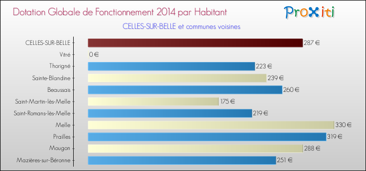 Montant des dotations globales de fonctionnement DGF par Habitant pour CELLES-SUR-BELLE et les communes proches en 2014. Comparaison des des dotations globales de fonctionnement DGF par habitant pour CELLES-SUR-BELLE et les communes voisines en 2014.