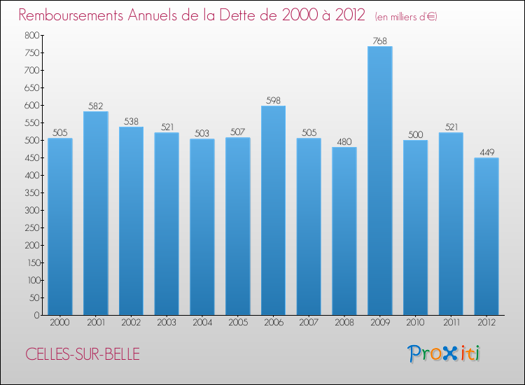 Evolution de l'annuité de la dette pour la commune de CELLES-SUR-BELLE de 2000 à 2012 Annuités de la dette pour CELLES-SUR-BELLE de 2000 à 2012