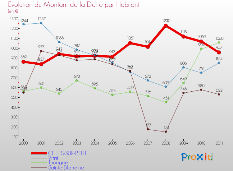 Evolution de la dette par habitant pour la commune de CELLES-SUR-BELLE et les communes proches Comparaison de la dette par habitant pour CELLES-SUR-BELLE et les communes voisines