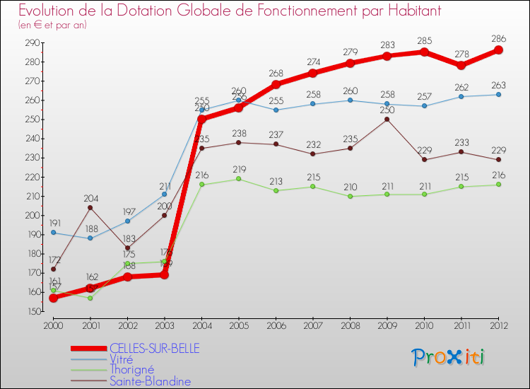 Evolution et montant de la dotation globale de fonctionnement par Habitant pour CELLES-SUR-BELLE et les communes proches Comparaison des dotations globales de fonctionnement par habitant pour CELLES-SUR-BELLE et les communes voisines