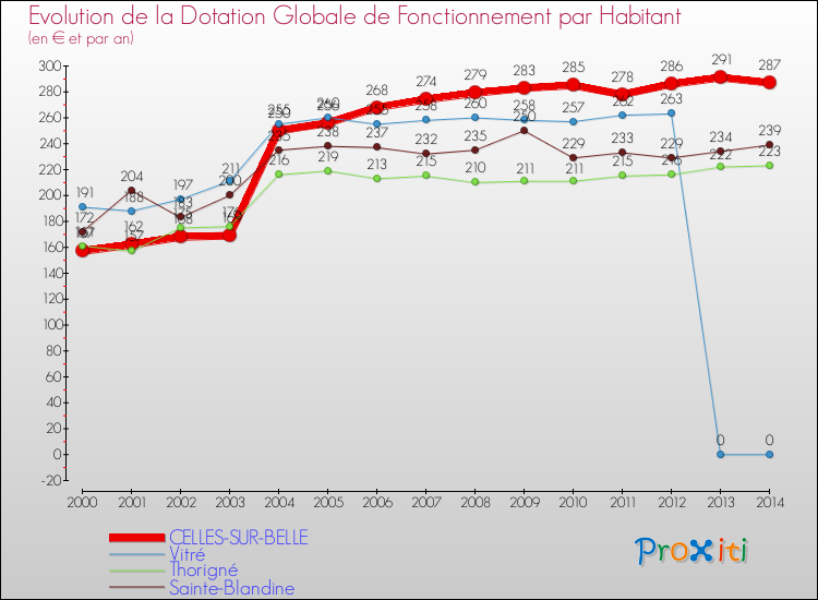 Evolution et montant de la dotation globale de fonctionnement par Habitant pour CELLES-SUR-BELLE et les communes proches de 2000 à 2014. Comparaison des dotations globales de fonctionnement par habitant pour CELLES-SUR-BELLE et les communes voisines de 2000 à 2014.