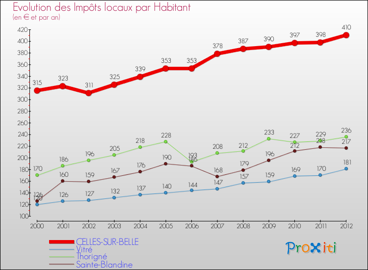 Evolution et montant des impôts locaux par Habitant pour CELLES-SUR-BELLE et les communes proches Comparaison des impôts locaux par habitant pour CELLES-SUR-BELLE et les communes voisines