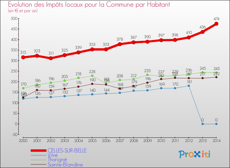 Evolution et montant des impôts locaux par Habitant pour CELLES-SUR-BELLE et les communes proches de 2000 à 2014 Comparaison des impôts locaux par habitant pour CELLES-SUR-BELLE et les communes voisines de 2000 à 2014