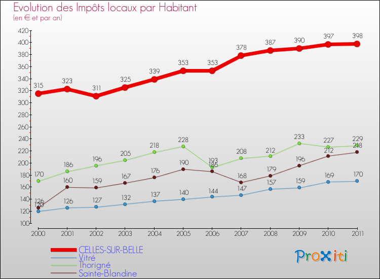 Evolution et montant des impôts locaux par Habitant pour CELLES-SUR-BELLE et les communes proches Comparaison des impôts locaux par habitant pour CELLES-SUR-BELLE et les communes voisines
