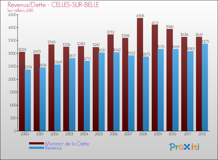 Evolution comparée de la dette et des revenus pour la commune de CELLES-SUR-BELLE de 2000 à 2012 Comparaison de la dette et des revenus pour CELLES-SUR-BELLE de 2000 à 2012