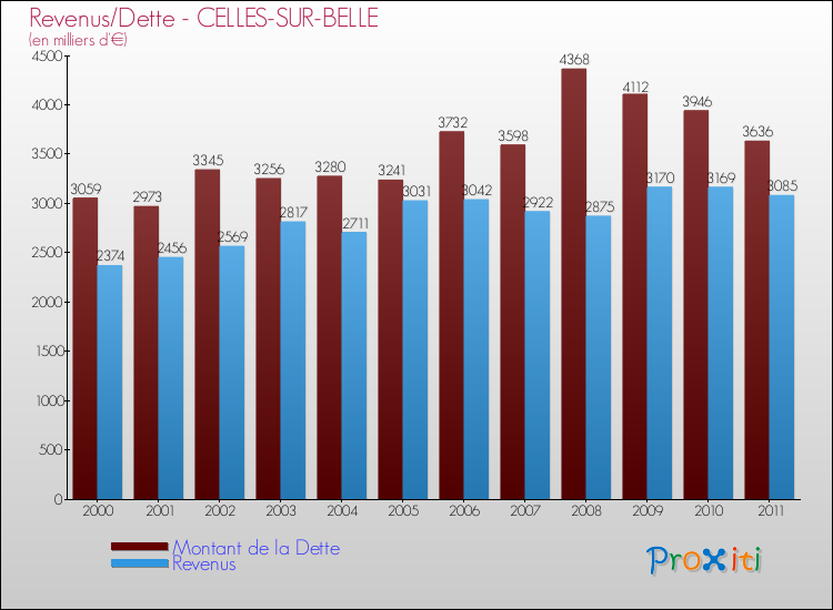Evolution comparée de la dette et des revenus pour la commune de CELLES-SUR-BELLE de 2000 à 2011 Comparaison de la dette et des revenus pour CELLES-SUR-BELLE de 2000 à 2011