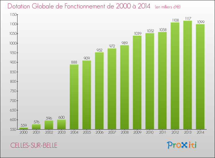 Evolution du montant de la Dotation Globale de Fonctionnement pour la commune de CELLES-SUR-BELLE de 2000 à 2014 Evolution du montant de la Dotation Globale de Fonctionnement pour CELLES-SUR-BELLE de 2000 à 2014