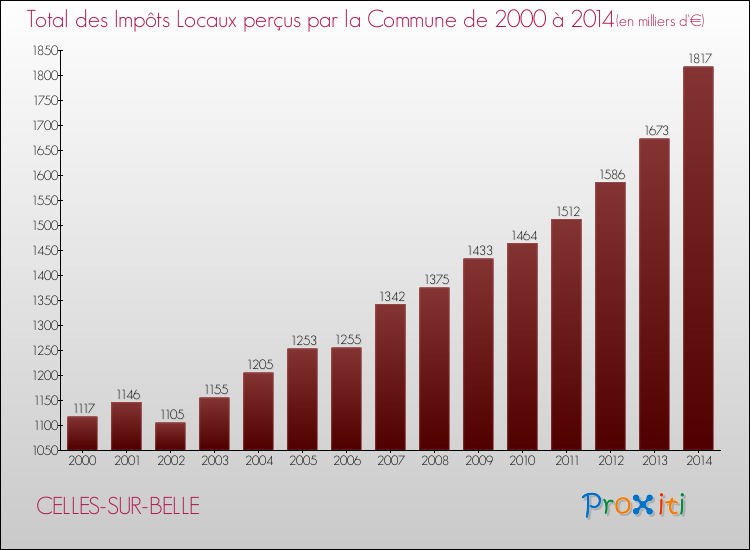 Evolution des Impôts Locaux pour la commune de CELLES-SUR-BELLE de 2000 à 2014 Evolution des Impôts Locaux pour CELLES-SUR-BELLE de 2000 à 2014