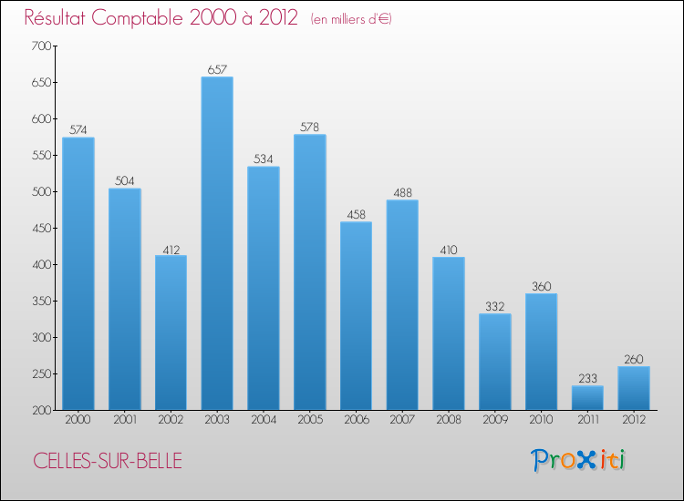 Evolution du résultat comptable pour la commune de CELLES-SUR-BELLE de 2000 à 2012 Evolution du résultat comptable pour CELLES-SUR-BELLE de 2000 à 2012